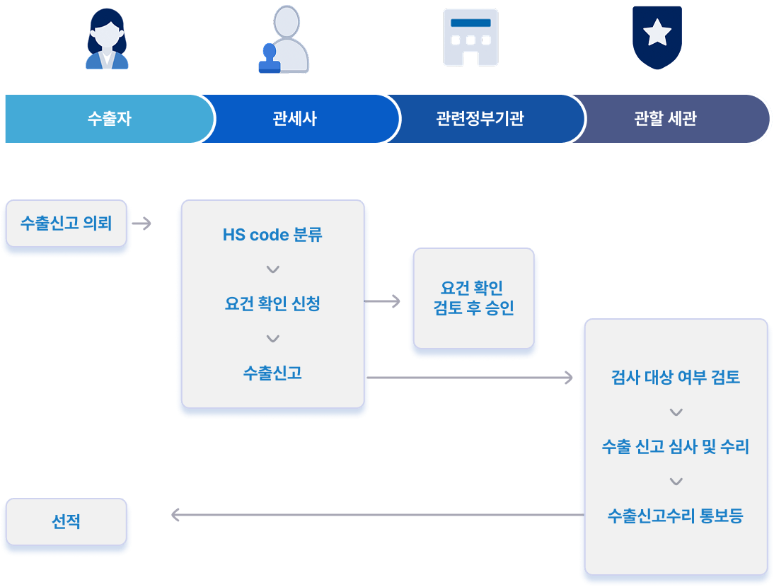 수출통관 절차
